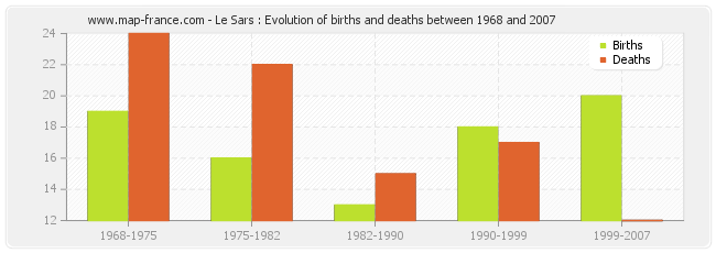 Le Sars : Evolution of births and deaths between 1968 and 2007